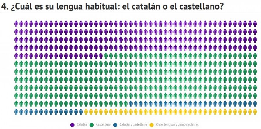 Infografía del porcentaje de habitantes que hablan diferentes lenguas en Cataluña.