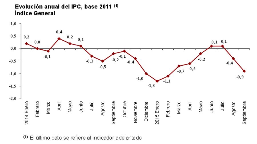 Evolución anual del Índice General del IPC.