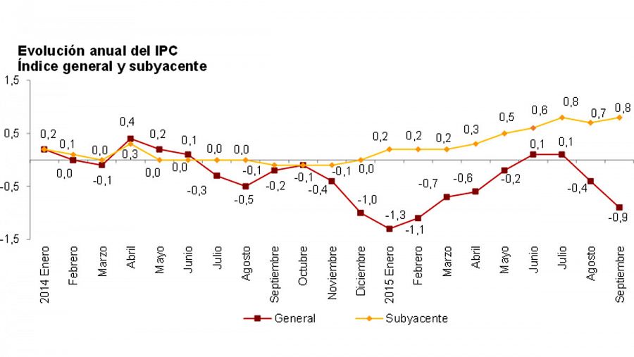 Evolución anual de la inflación general y subyacente