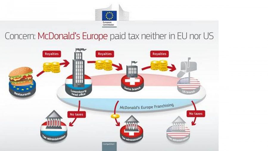 Mc Donald's usa Suiza para evitar pagar impuestos