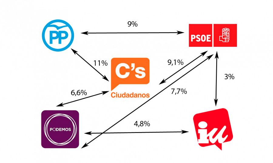 Principales flujos de votantes indecisos, según el barómetro del CIS