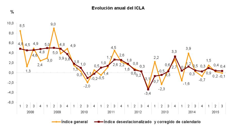 Evolución del Índice de Coste Laboral Armonizado
