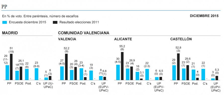 Resultados en Madrid y la C.Valenciana el 20D, según el sondeo de El Mundo.