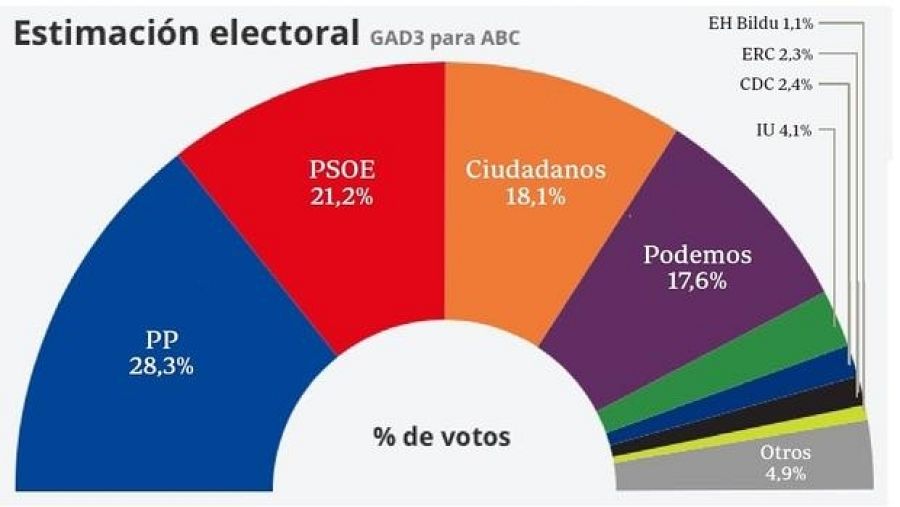 Distribución de escaños el 20D, según el sondeo de GAD3 para ABC.