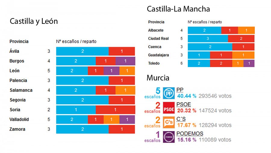 Las dos Castillas y Murcia, únicas CC.AA. donde Ciudadanos ha plantado cara al ascenso de Podemos