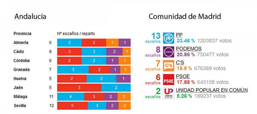 En Andalucía y Madrid, Podemos ha terminado siendo el partido emergente favorito.