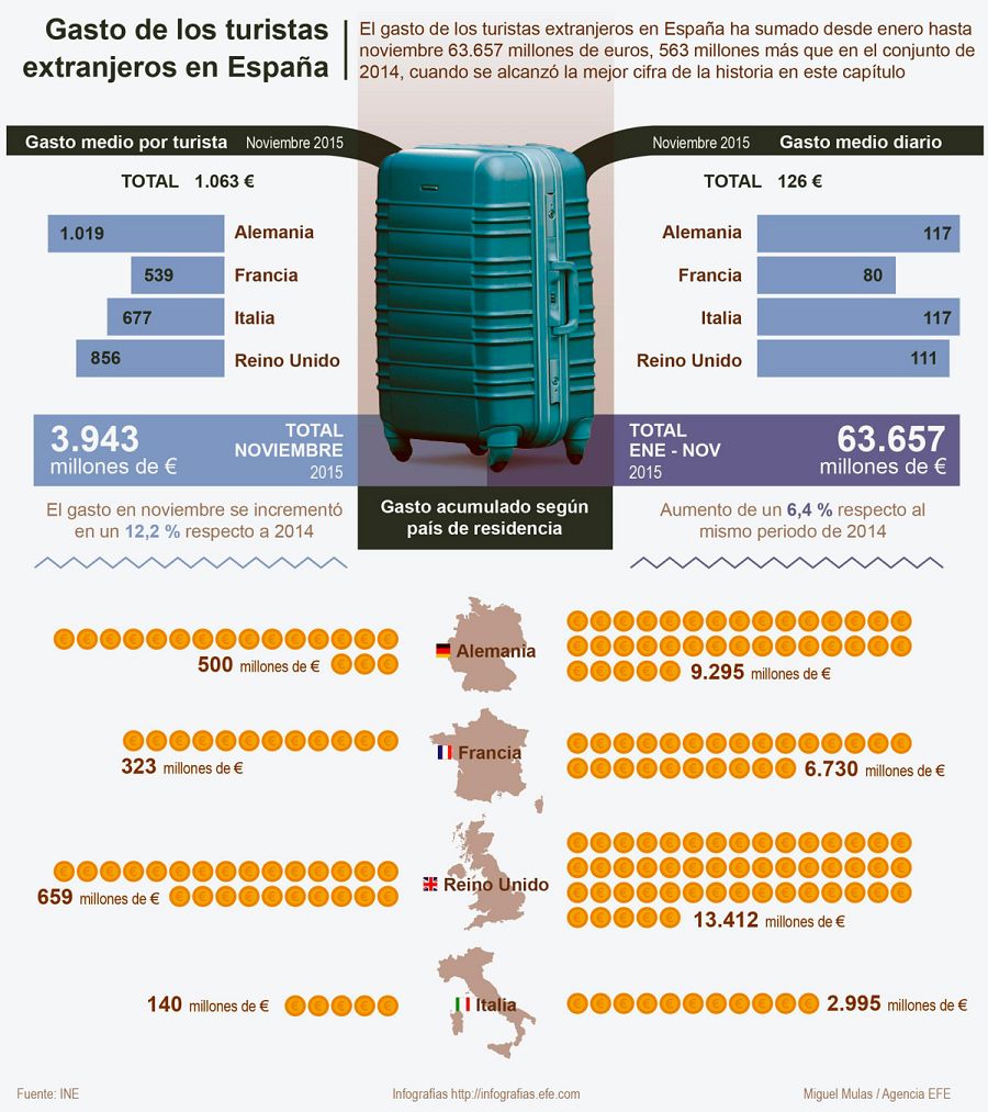 Gasto de los turistas extranjeros en España