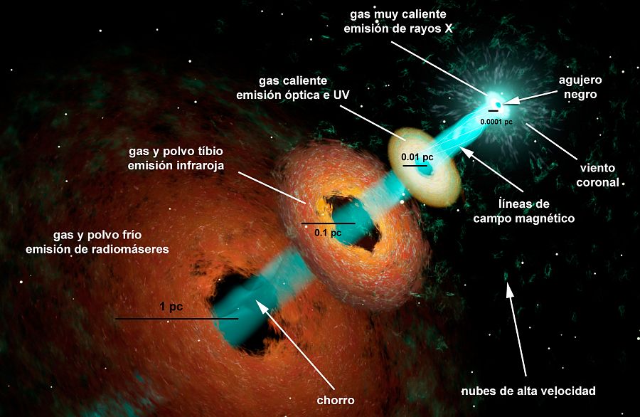 Gráfico del núcleo activo de una galaxia.