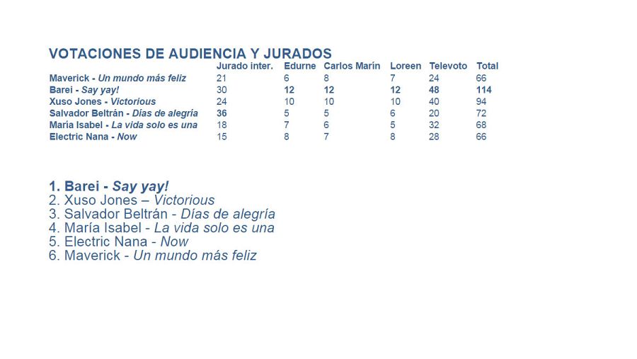 Votaciones de 'Objetivo Eurovisión'