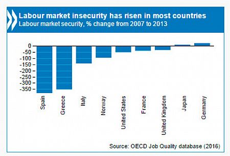 Evolución de la inseguridad laboral en la OCDE (2007-2013)