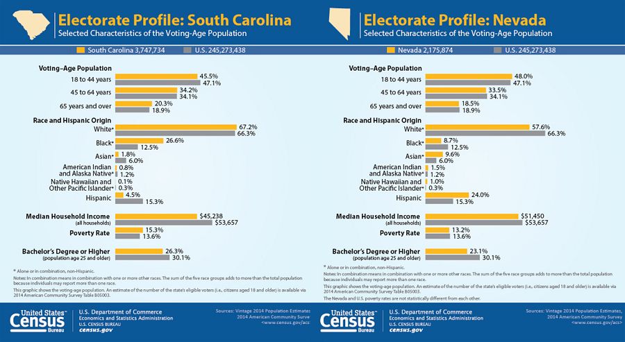 Gráficos población Nevada, Carolina del Sur