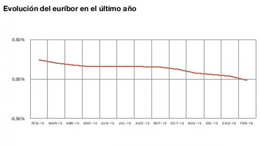 Evolución del euríbor en el último año