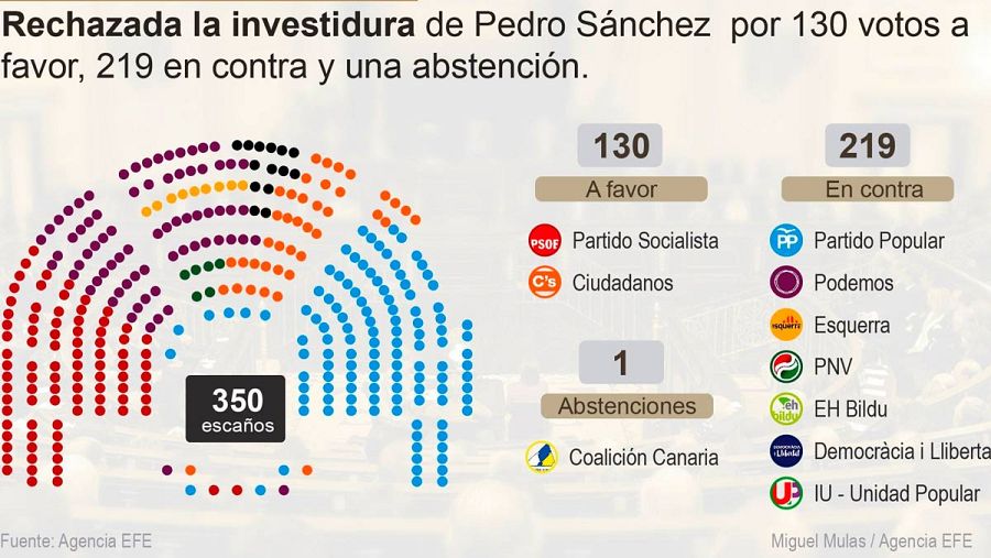Pedro Sánchez ha tenido 130 votos a favor, 219 en contra y una abstención.