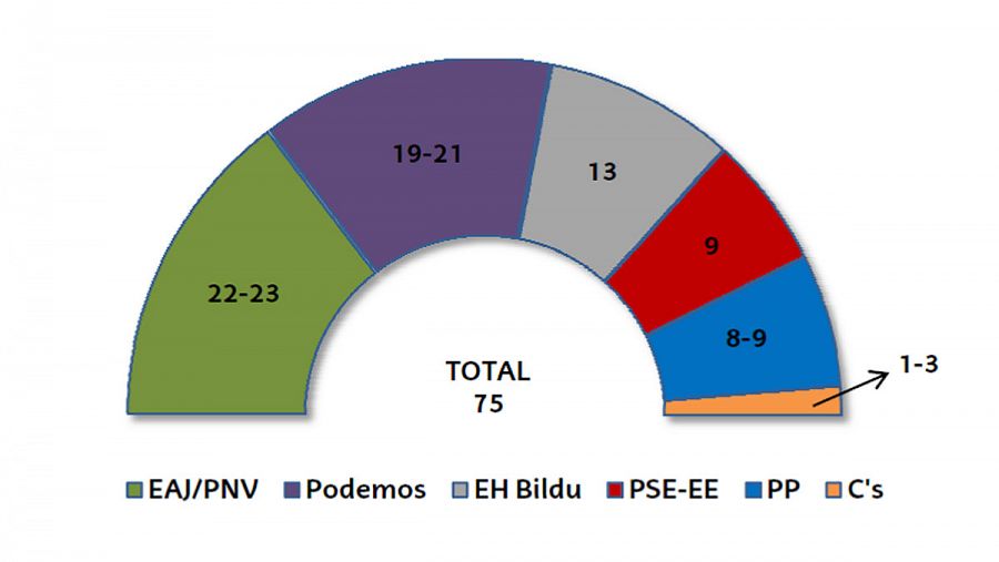 Gráfico con el resultado de unas hipotéticas elecciones correspondiente al Euskobarómetro de enero de 2016