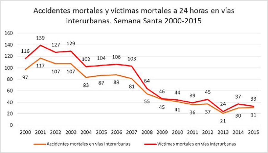 Gráfico víctimas mortales de tráfico en Semana Santa