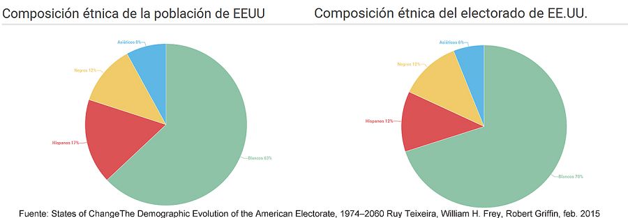 Gráfico con la distribución étnica de la población y el electorado de EE.UU. Fuente: States of Change: The Demographic Evolution of the American Electorate, 1974-2066. Ruy Teixeira, William H. Frey, Robert Griffin. Elaboración: RTVE.es/Infogram