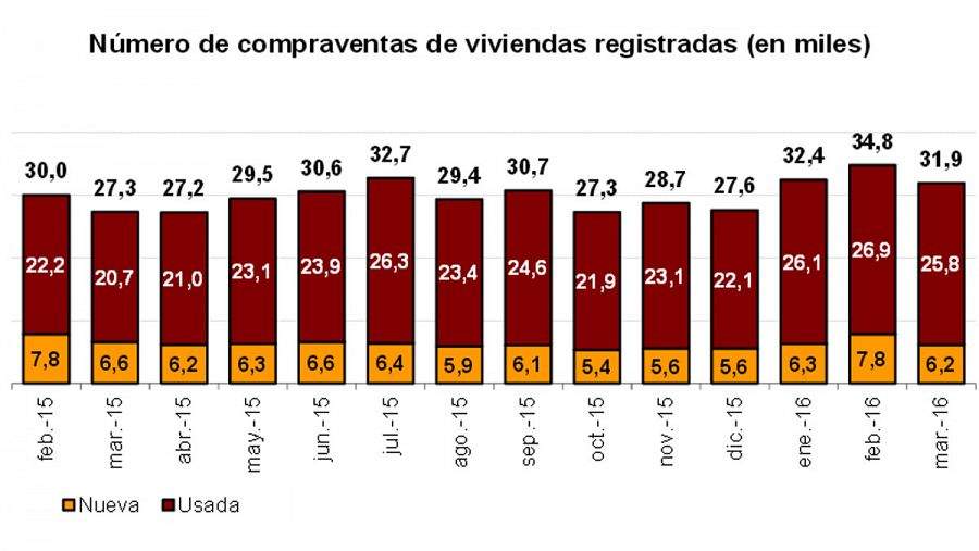 Compraventas de viviendas registradas (en miles)