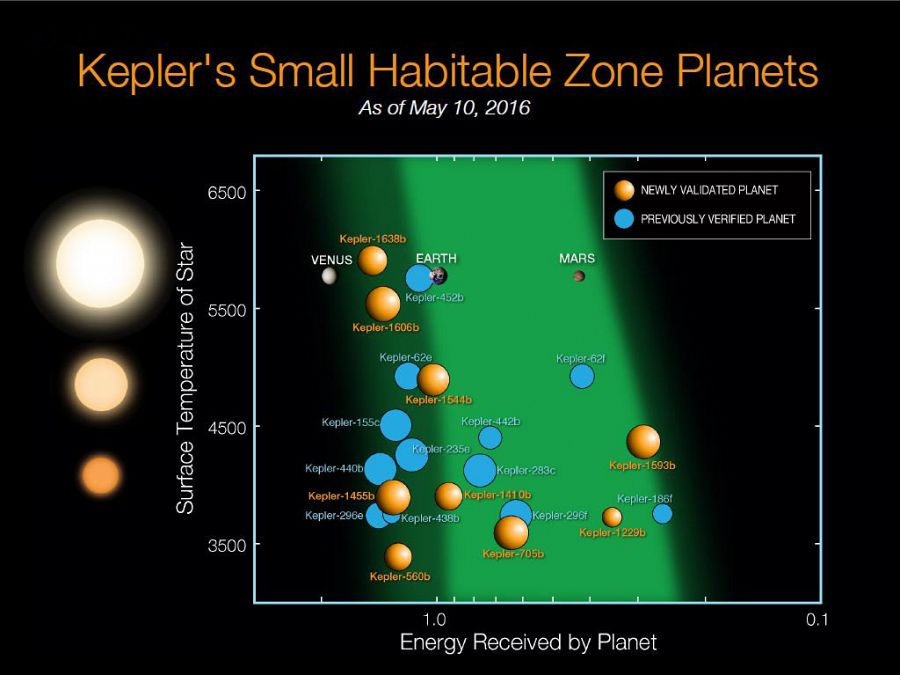 Gráfico con los 21 exoplanetas confirmados en una banda 'habitable'. Batalha - Stenzel/NASA Ames
