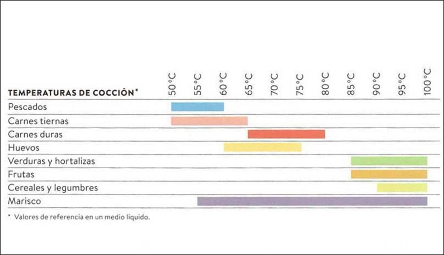 Tabla de temperaturas del libro 'Cocina con Joan Roca a baja temperatura'