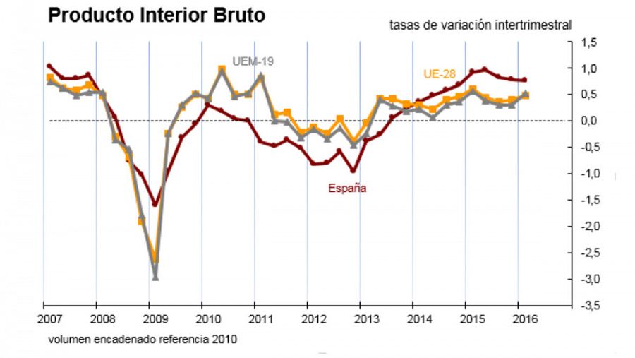 Evolución del PIB de España, la eurozona y la UE