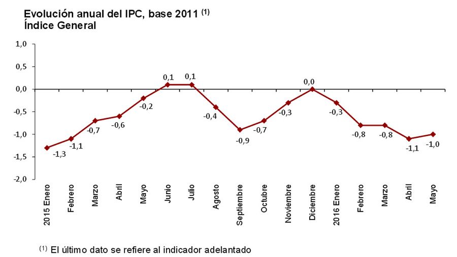 Evolución del IPC interanual