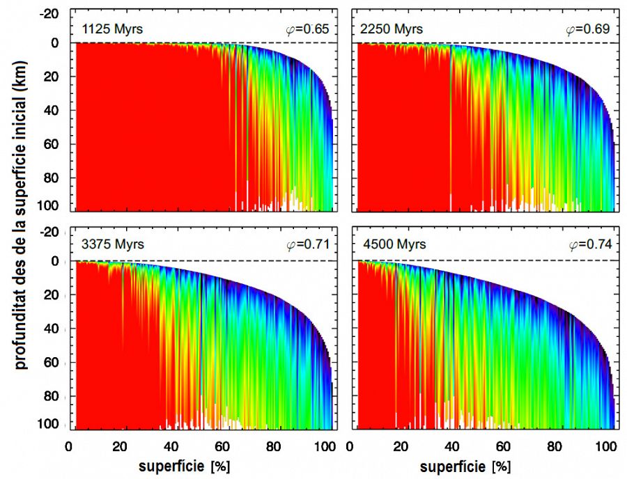 Diagrama de la compactación progresiva experimentada por un asteroide de naturaleza condrítica a lo largo de 4.500 millones de años. Los colores oscuros se corresponden con un grado de compactación más intenso.