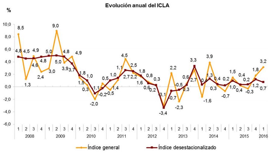 Evolución anual del Índice de Coste Laboral Armonizado