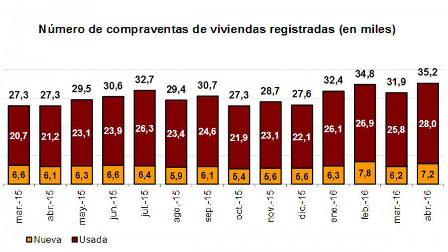 Número de compraventas de viviendas (en miles)