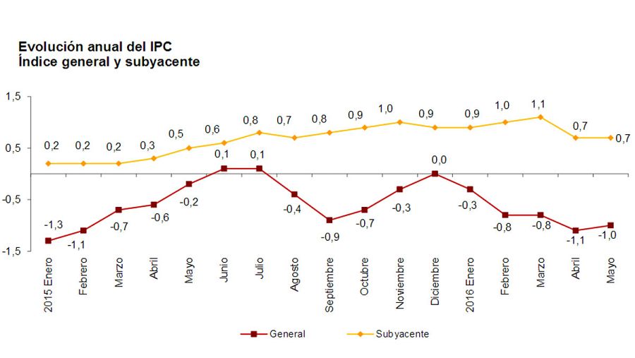 Evolución de la inflación general y subyacente