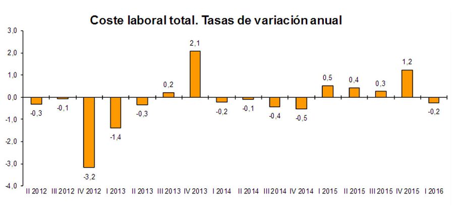 Evolución del coste laboral en tasa interanual