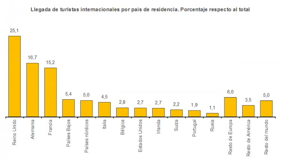 Distribución de los turistas por país de procedencia, en porcentaje