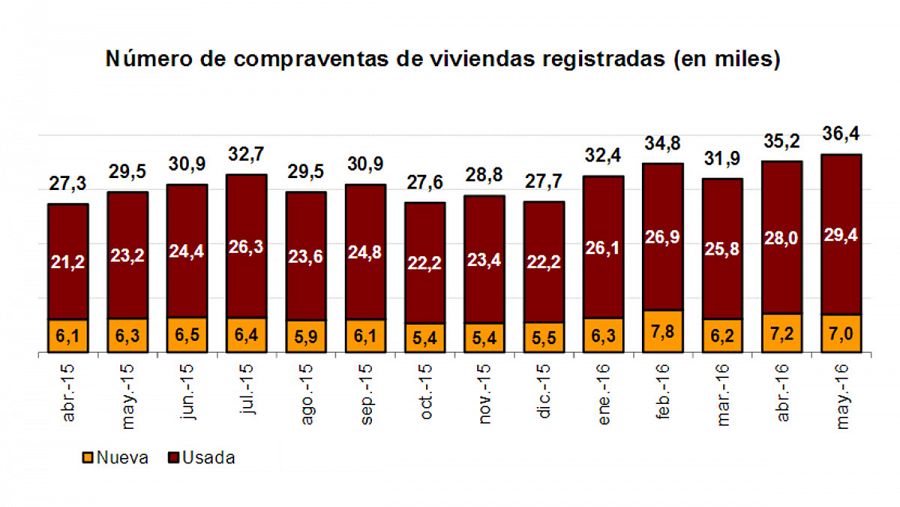 Número de compraventas de viviendas registradas.