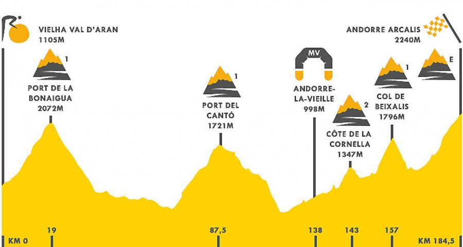 Perfil de la novena etapa del Tour de Francia 2016. Alta montaña la que une la localidad catalana de Viella y la andorrana de Arcalís.