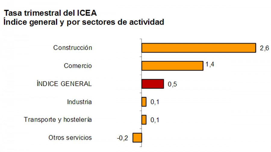 Tasa trimestral del Índice de Confianza Empresarial