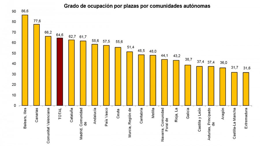 Grado de ocupación hotelera por comunidades autónomas