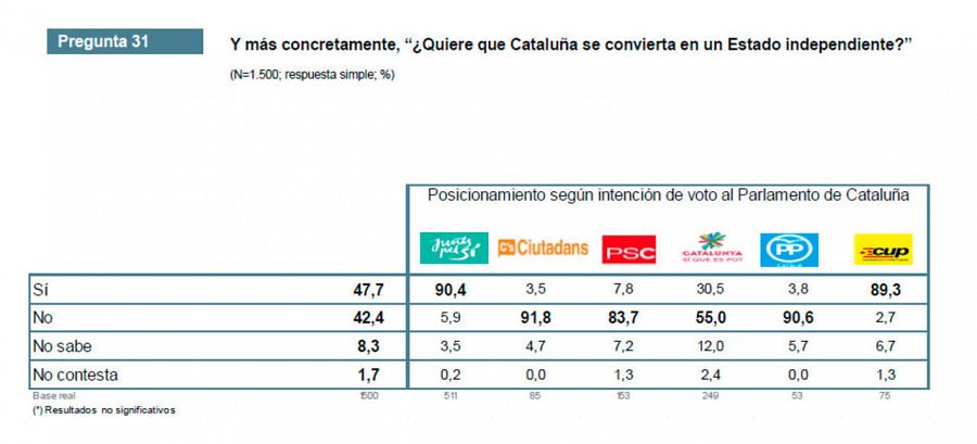 El 47,7% de los catalanes quiere que Cataluña sea un Estado independiente