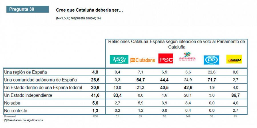 El encaje de Cataluña en España, en opinión de los catalanes, según el CEO