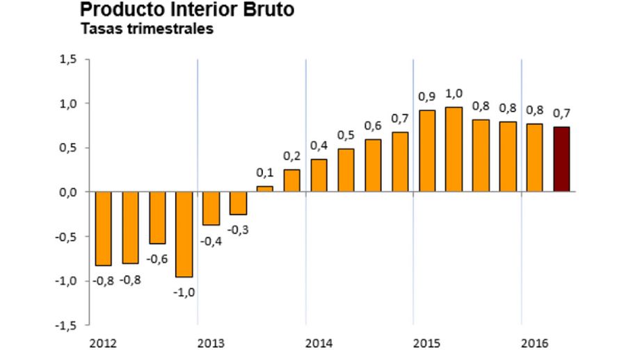 Evolución trimestral del PIB