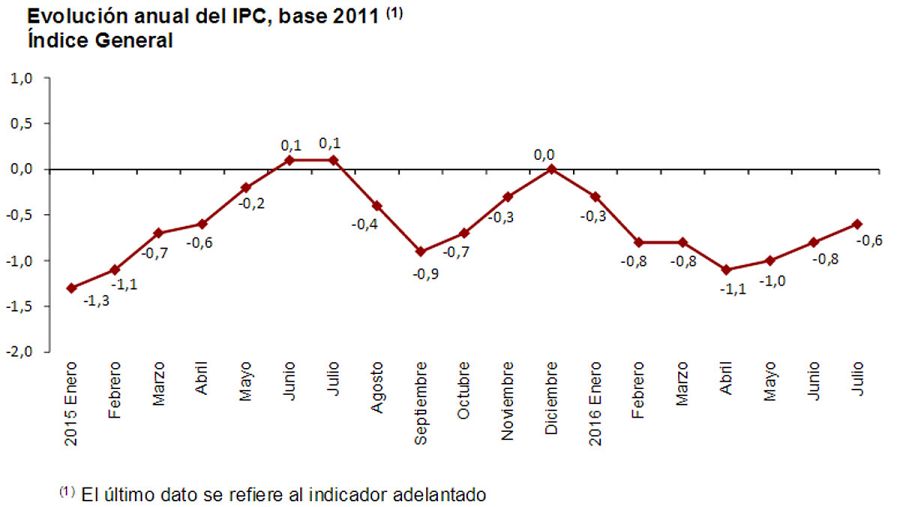 Evolución anual del IPC