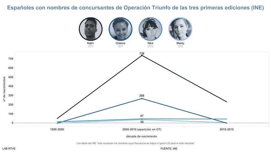 Gráfico de Españoles con nombres de concursantes de Operación Triunfo de las tres primeras ediciones