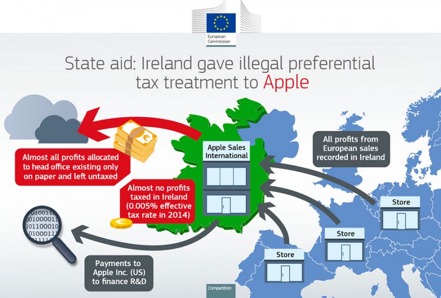 La estructura fiscal de Apple en Europa