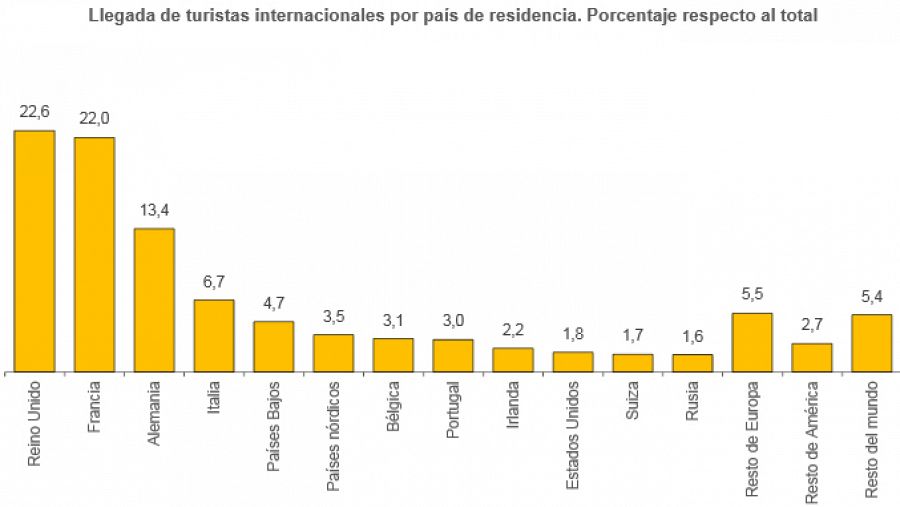 Llegada de turistas internacionales por país de residencia. Porcentaje respecto al total