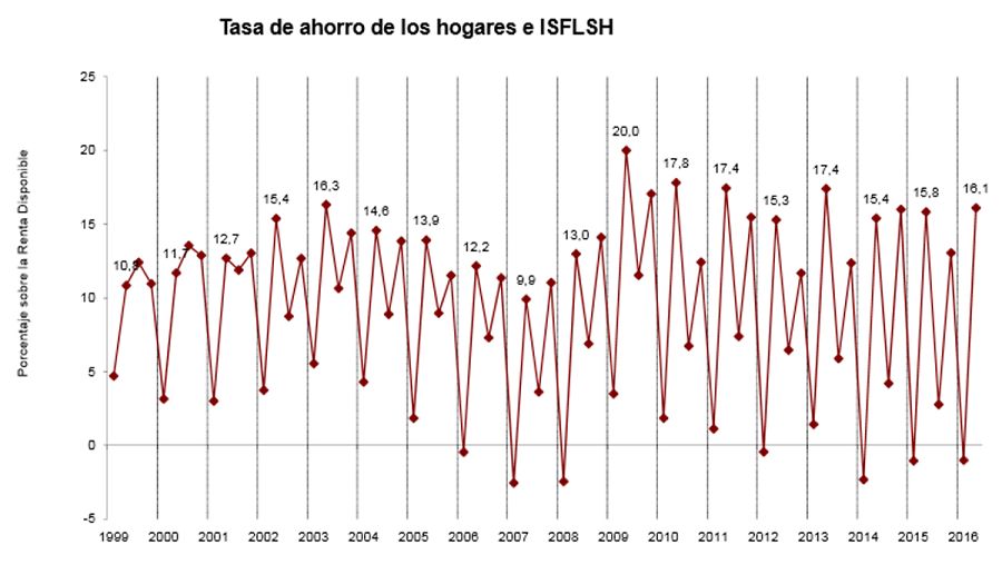 Tasa de ahorro en los hogares e ISFLSH