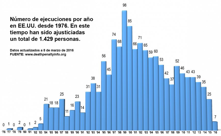 Número de ejecuciones anuales en Estados Unidos desde 1976