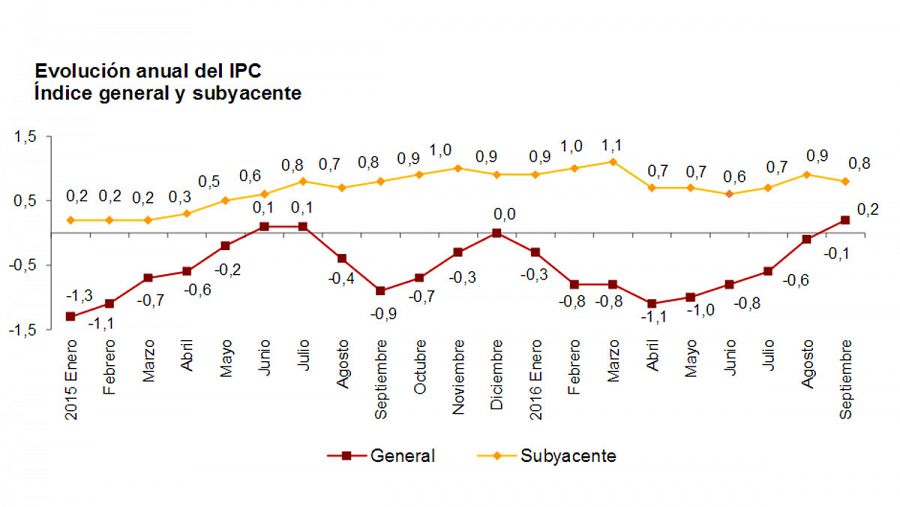 Evolución de la inflación general y subyacente