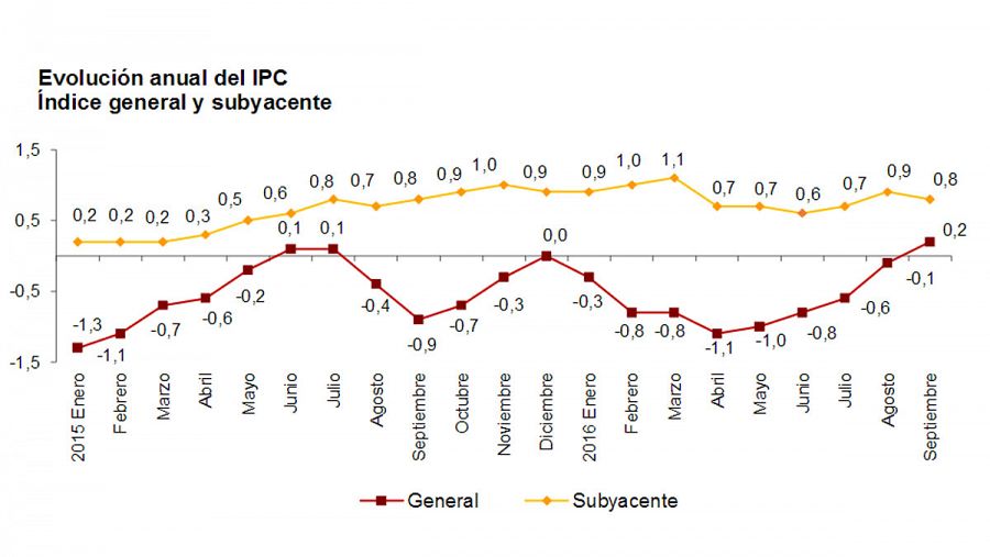 Evolución de la inflación general y subyacente