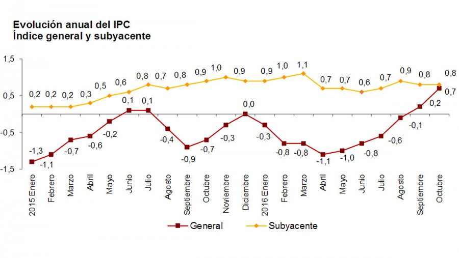 Evolución de la inflación general y subyacente