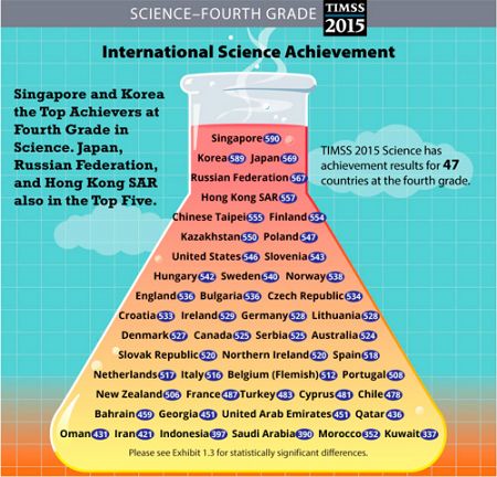 Ranking internacional de los alumnos de 4º en Ciencias