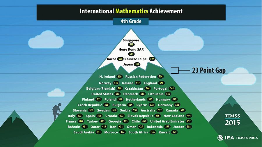 Ranking internacional de los alumnos de 4º en Matemáticas