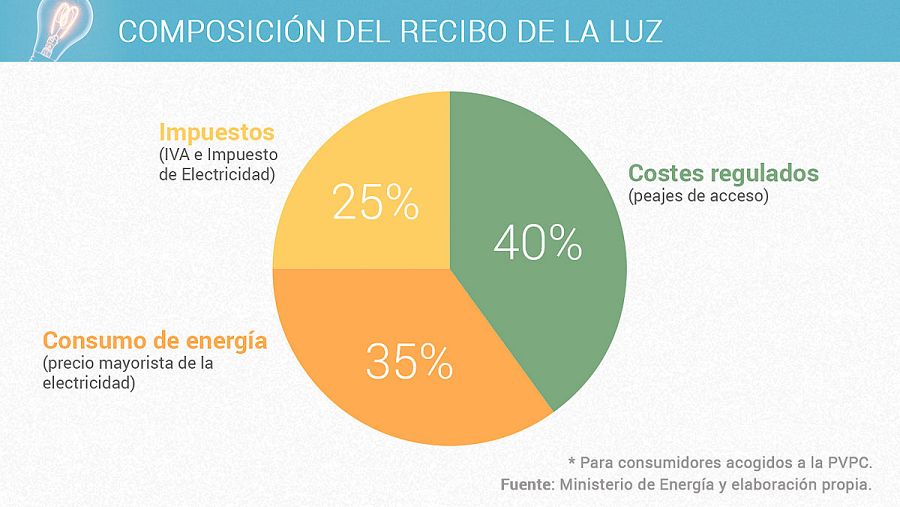 Composición del recibo de la luz